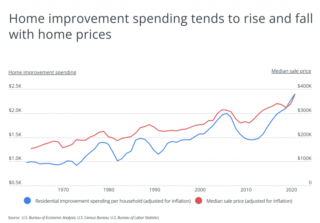 Home improvement spending tends to rise and fall with home prices